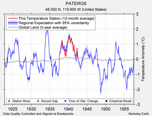 PATEROS comparison to regional expectation