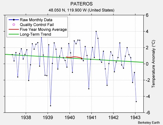 PATEROS Raw Mean Temperature