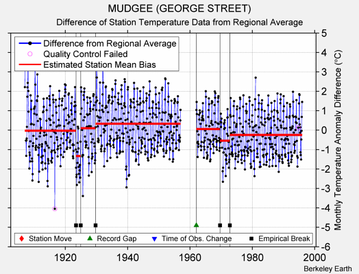 MUDGEE (GEORGE STREET) difference from regional expectation