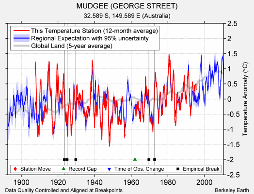 MUDGEE (GEORGE STREET) comparison to regional expectation