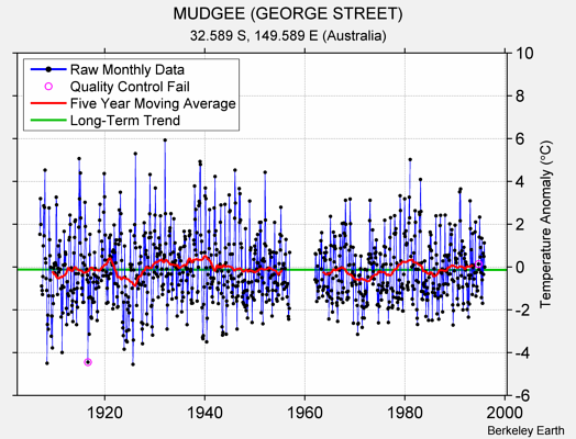 MUDGEE (GEORGE STREET) Raw Mean Temperature