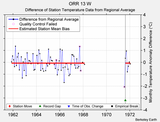 ORR 13 W difference from regional expectation