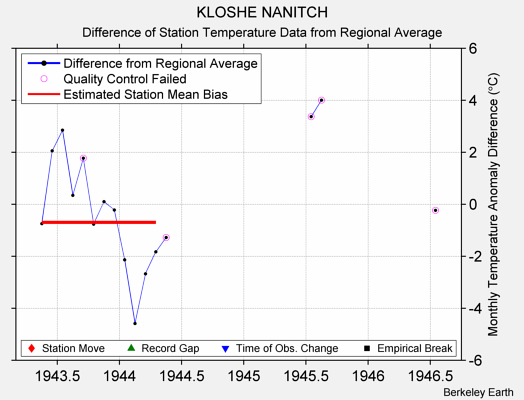 KLOSHE NANITCH difference from regional expectation