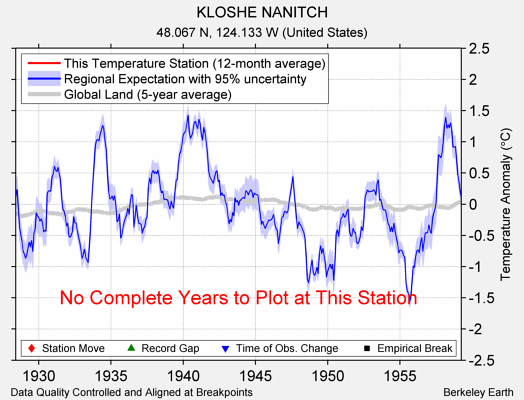 KLOSHE NANITCH comparison to regional expectation