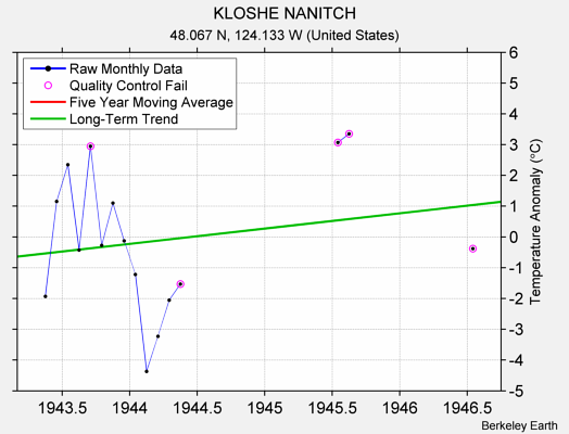 KLOSHE NANITCH Raw Mean Temperature