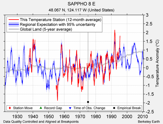 SAPPHO 8 E comparison to regional expectation