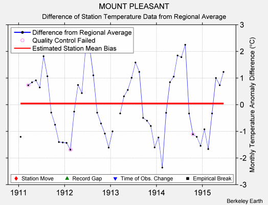 MOUNT PLEASANT difference from regional expectation