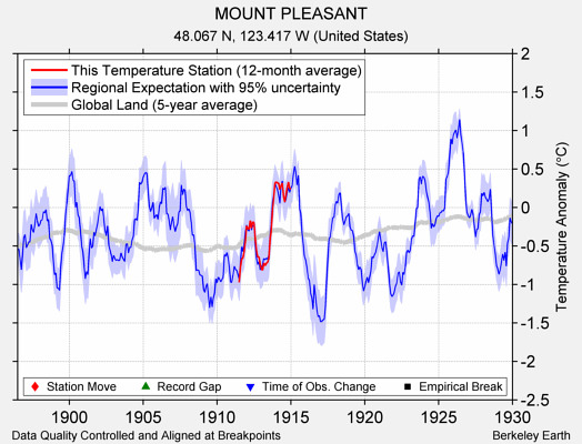 MOUNT PLEASANT comparison to regional expectation