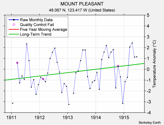 MOUNT PLEASANT Raw Mean Temperature