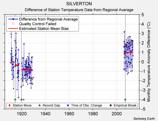 SILVERTON difference from regional expectation