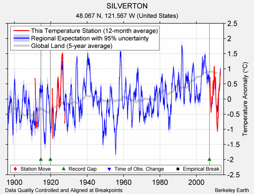 SILVERTON comparison to regional expectation