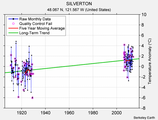 SILVERTON Raw Mean Temperature