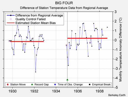 BIG FOUR difference from regional expectation