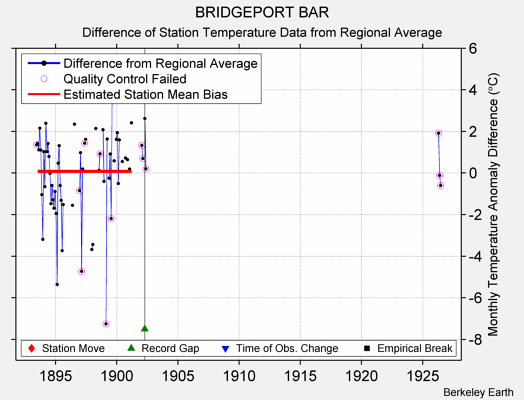 BRIDGEPORT BAR difference from regional expectation