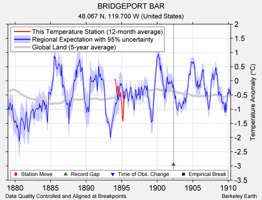 BRIDGEPORT BAR comparison to regional expectation