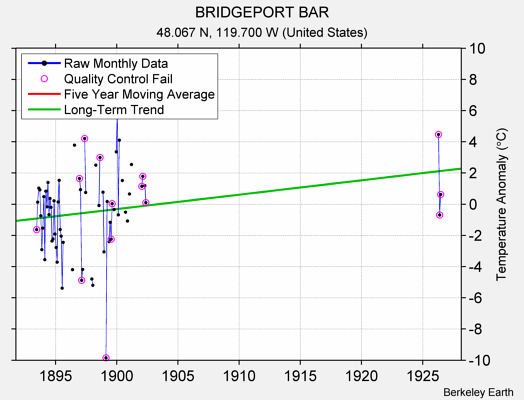 BRIDGEPORT BAR Raw Mean Temperature