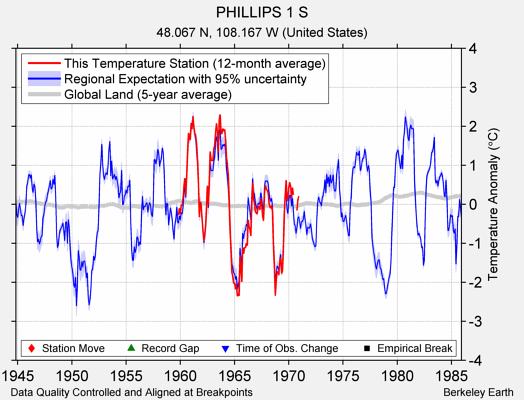 PHILLIPS 1 S comparison to regional expectation