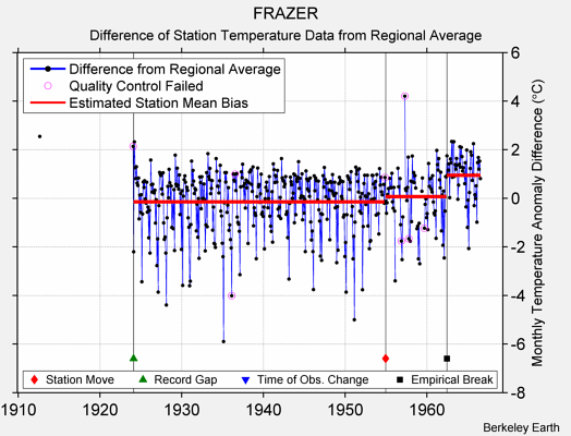 FRAZER difference from regional expectation