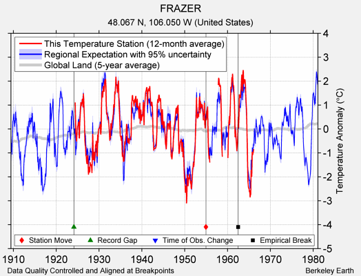 FRAZER comparison to regional expectation