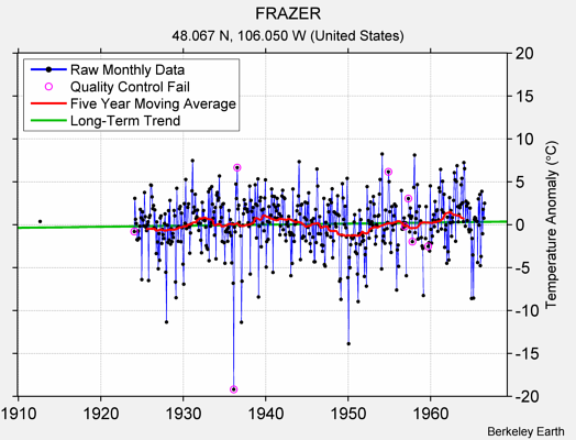 FRAZER Raw Mean Temperature