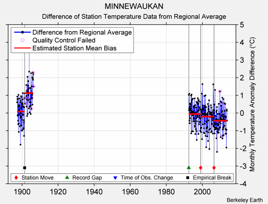 MINNEWAUKAN difference from regional expectation