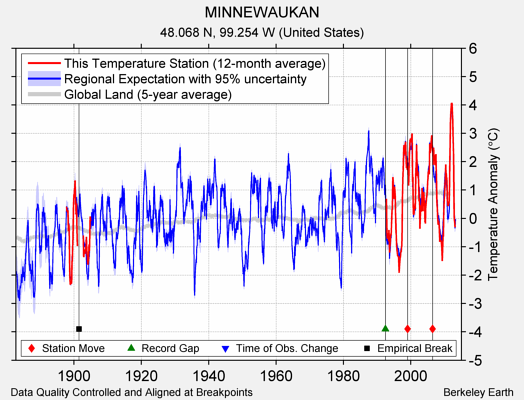 MINNEWAUKAN comparison to regional expectation