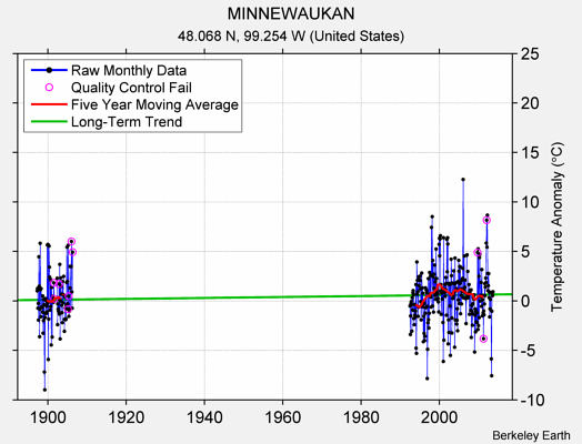 MINNEWAUKAN Raw Mean Temperature