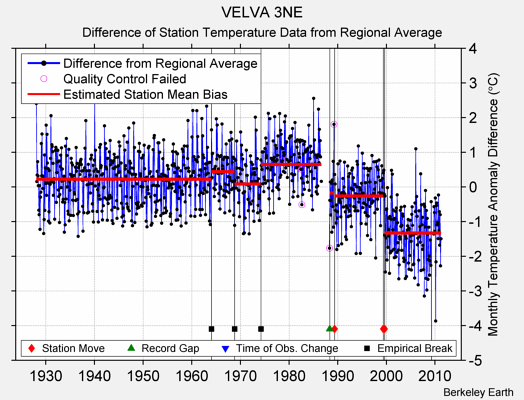 VELVA 3NE difference from regional expectation