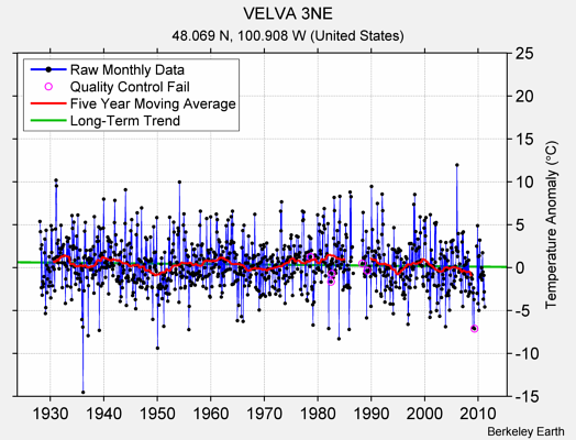 VELVA 3NE Raw Mean Temperature