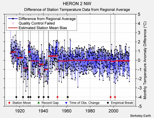 HERON 2 NW difference from regional expectation