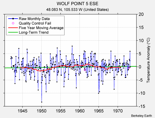 WOLF POINT 5 ESE Raw Mean Temperature