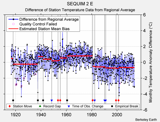 SEQUIM 2 E difference from regional expectation