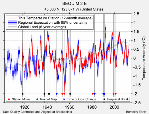 SEQUIM 2 E comparison to regional expectation