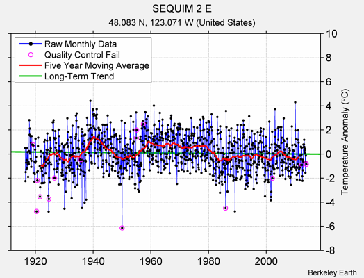 SEQUIM 2 E Raw Mean Temperature