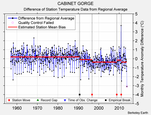 CABINET GORGE difference from regional expectation