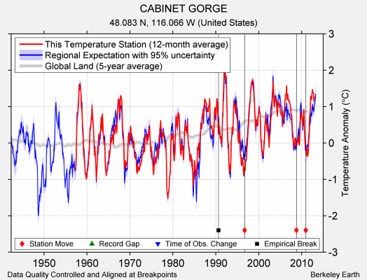 CABINET GORGE comparison to regional expectation