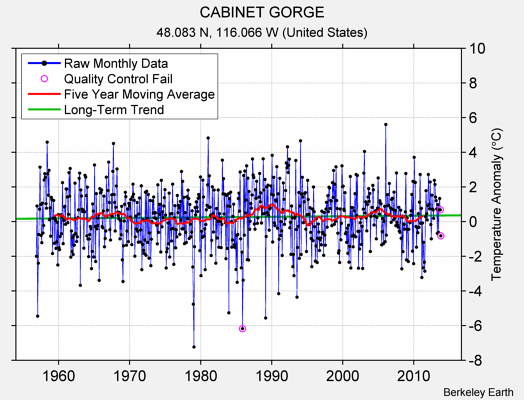 CABINET GORGE Raw Mean Temperature