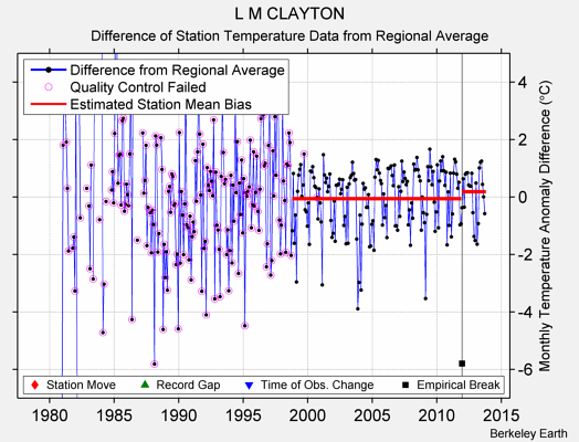 L M CLAYTON difference from regional expectation