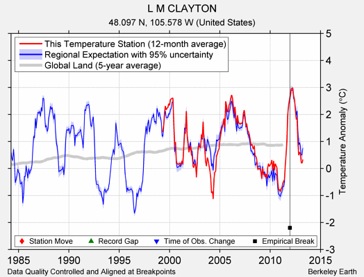 L M CLAYTON comparison to regional expectation