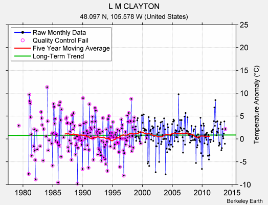 L M CLAYTON Raw Mean Temperature