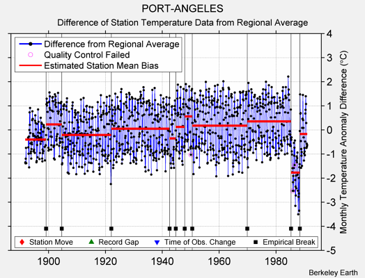 PORT-ANGELES difference from regional expectation