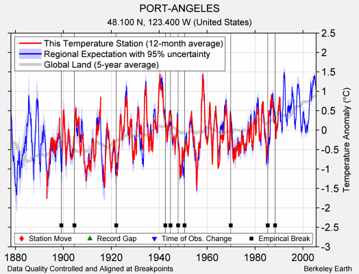 PORT-ANGELES comparison to regional expectation