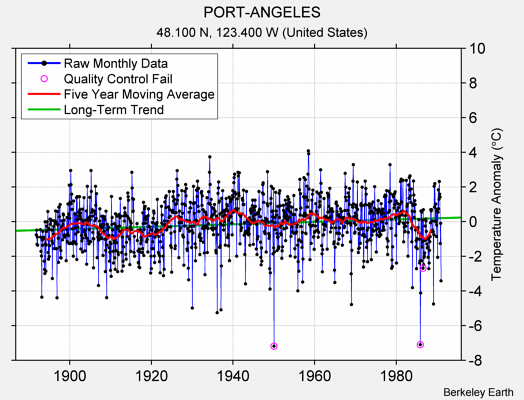 PORT-ANGELES Raw Mean Temperature