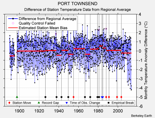 PORT TOWNSEND difference from regional expectation