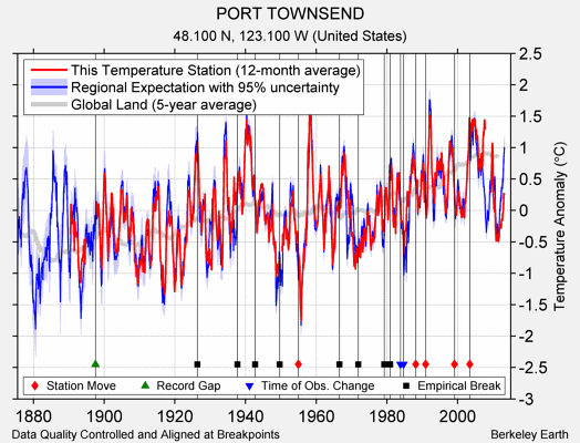 PORT TOWNSEND comparison to regional expectation