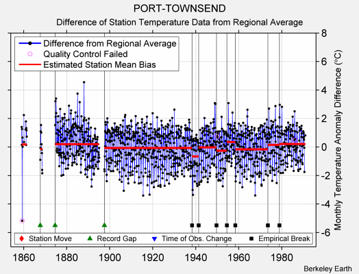 PORT-TOWNSEND difference from regional expectation