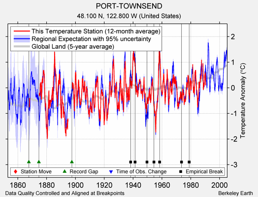 PORT-TOWNSEND comparison to regional expectation