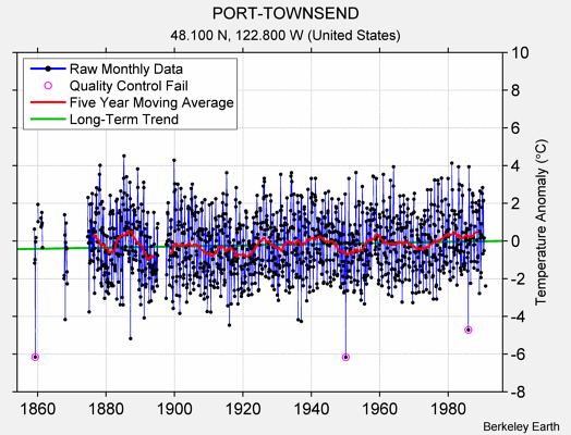 PORT-TOWNSEND Raw Mean Temperature