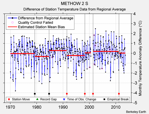 METHOW 2 S difference from regional expectation