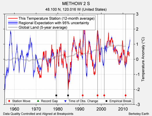 METHOW 2 S comparison to regional expectation